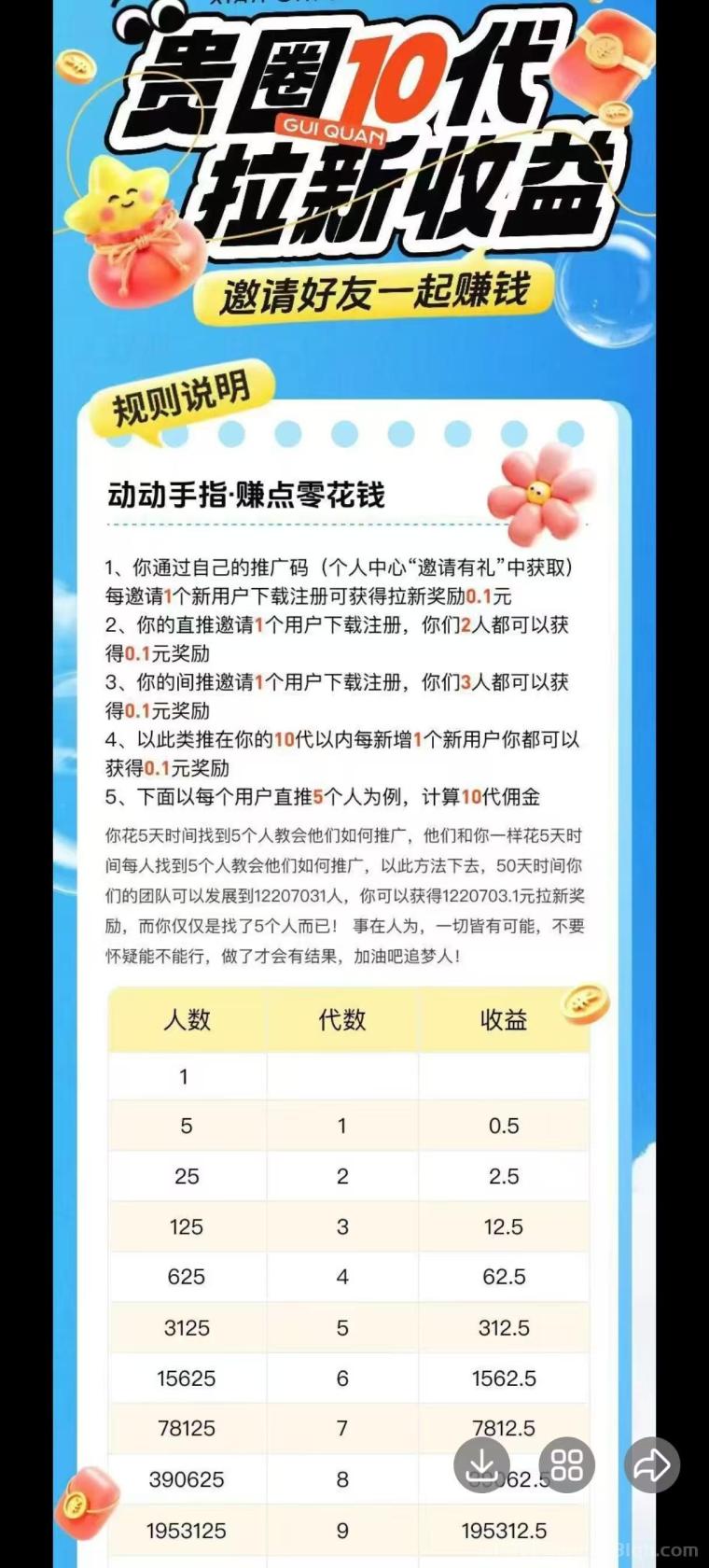 贵圈短视频平台首码拉新，静态每天0.5元，享10代拉新奖励，轻松赚收益(2)