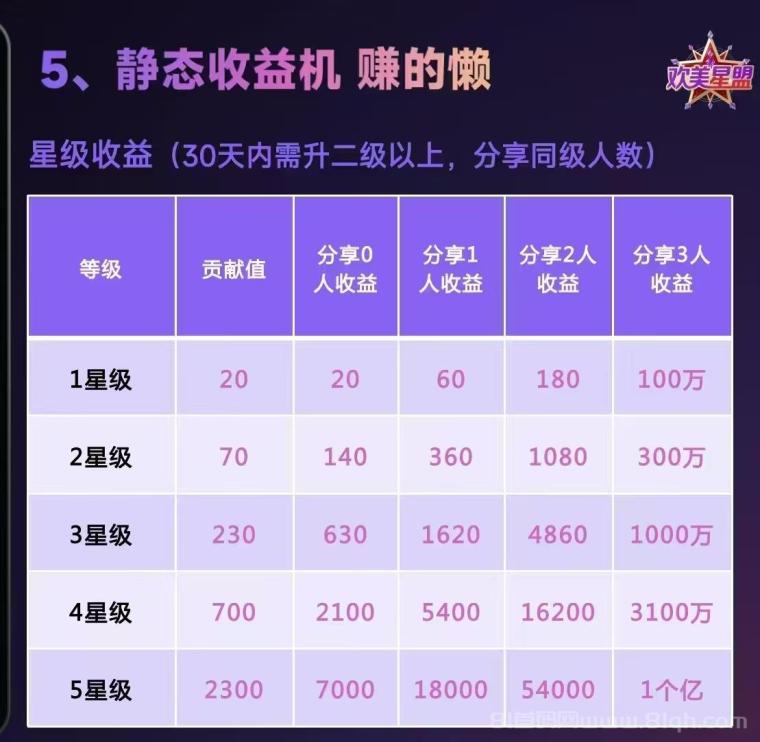 欢美生活零撸31号内测：看广告攒贡献值1:1换米，20层滑落10万会员捐10W，6位密码锁位(5)