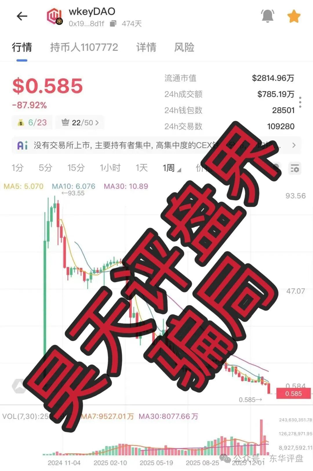 Webkey（WkeyDAO）资金盘骗局，118万会员，暴跌99%，操盘手圈钱几十亿，WkeyDAO2重启又来继续割韭菜了！(1)
