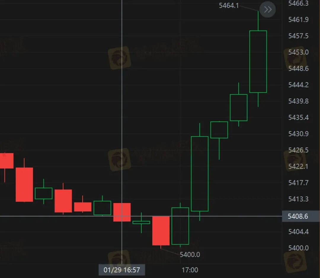 黄金锁仓也会爆仓？金荣中国平台黄金价差13.64美元合理吗？(9)