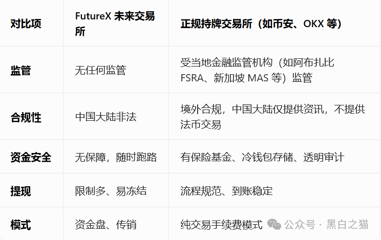 FutureX未来交易所被曝三无平台：无监管、无牌照、无实体，社交群屡遭封禁(10)