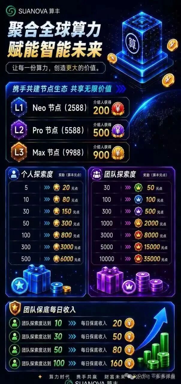 起底算丰SUANOVA:2588元算力节点高危预警,3档团队计酬庞氏收割(1) 起底算丰SUANOVA:2588元算力节点高危预警,3档团队计酬庞氏收割(1)